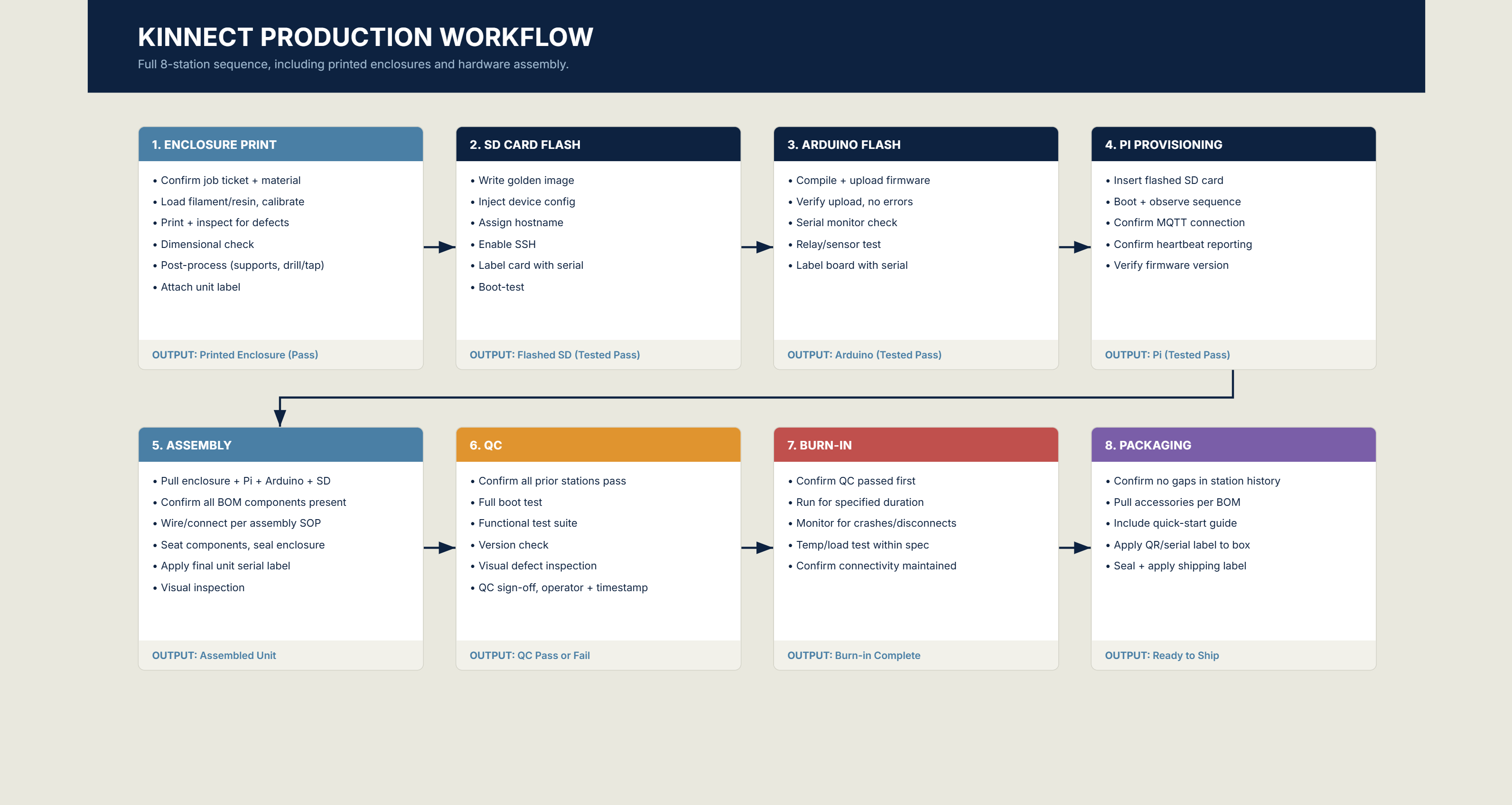 KinNect eight-station provisioning workflow diagram